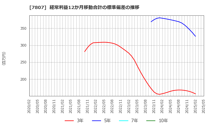 7807 (株)幸和製作所: 経常利益12か月移動合計の標準偏差の推移