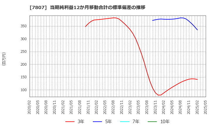 7807 (株)幸和製作所: 当期純利益12か月移動合計の標準偏差の推移
