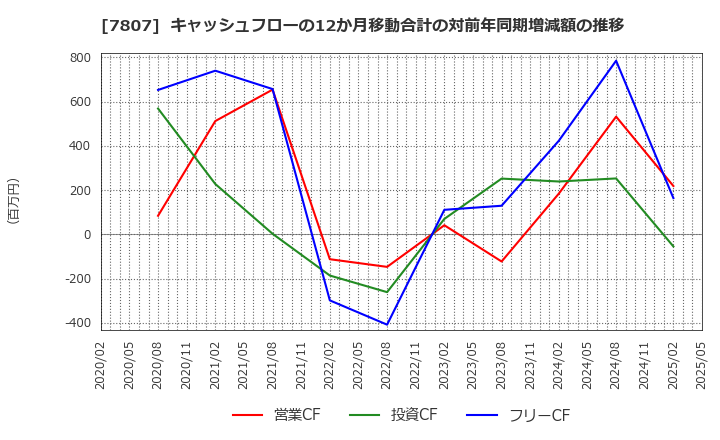 7807 (株)幸和製作所: キャッシュフローの12か月移動合計の対前年同期増減額の推移