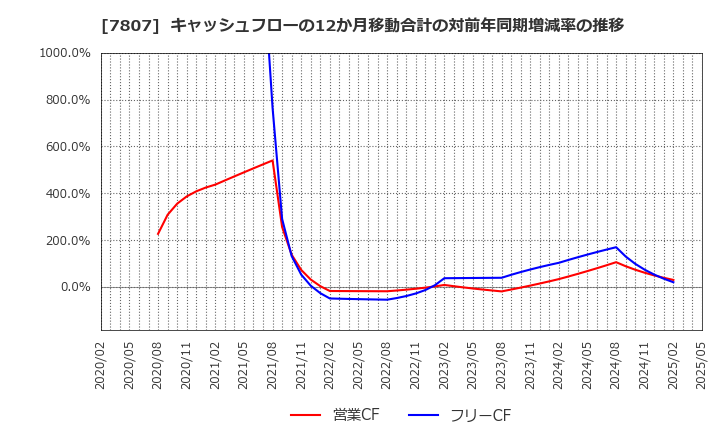 7807 (株)幸和製作所: キャッシュフローの12か月移動合計の対前年同期増減率の推移