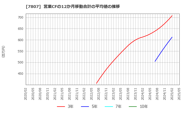 7807 (株)幸和製作所: 営業CFの12か月移動合計の平均値の推移