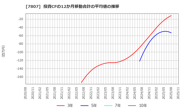 7807 (株)幸和製作所: 投資CFの12か月移動合計の平均値の推移