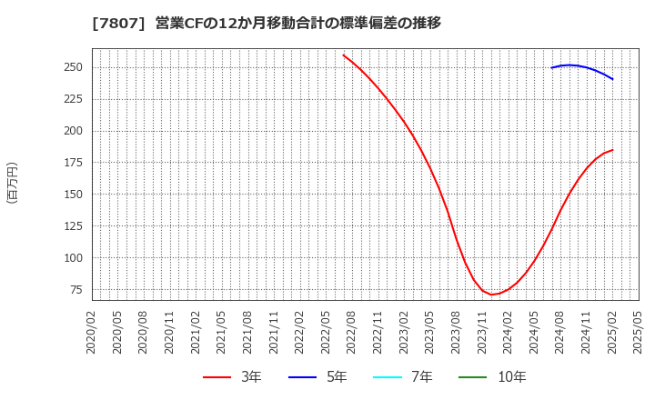 7807 (株)幸和製作所: 営業CFの12か月移動合計の標準偏差の推移