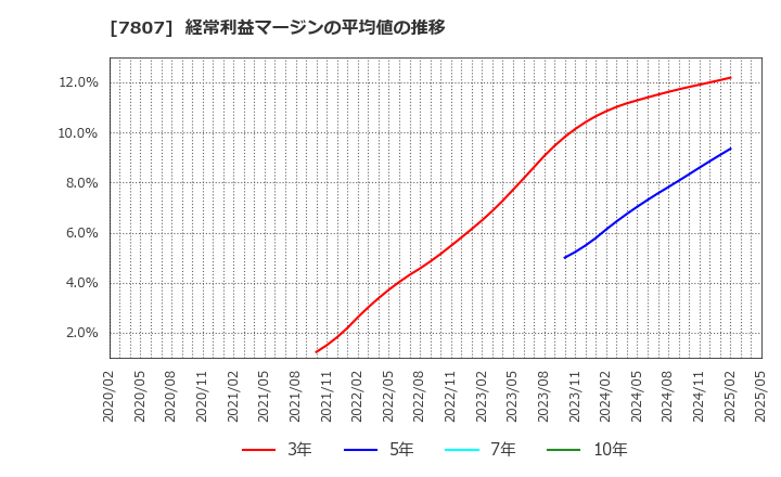7807 (株)幸和製作所: 経常利益マージンの平均値の推移