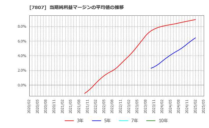 7807 (株)幸和製作所: 当期純利益マージンの平均値の推移