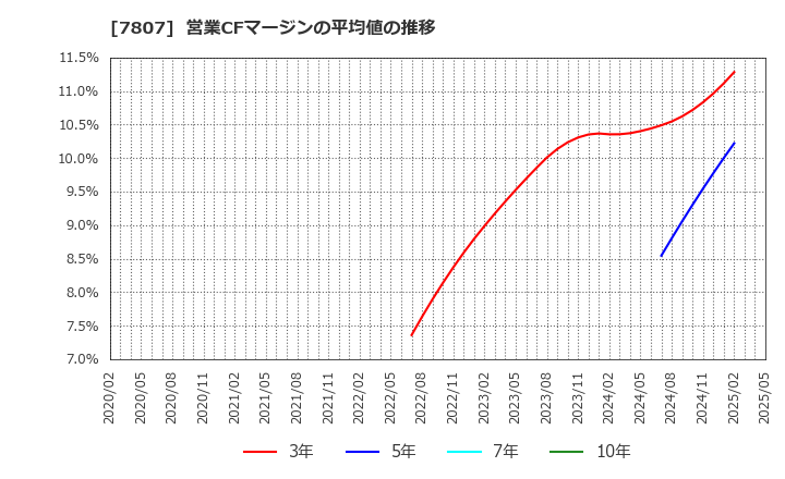 7807 (株)幸和製作所: 営業CFマージンの平均値の推移