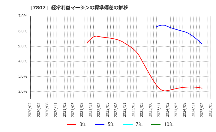 7807 (株)幸和製作所: 経常利益マージンの標準偏差の推移