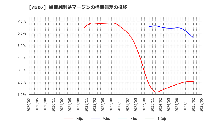 7807 (株)幸和製作所: 当期純利益マージンの標準偏差の推移