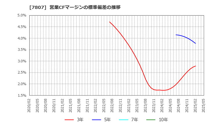 7807 (株)幸和製作所: 営業CFマージンの標準偏差の推移