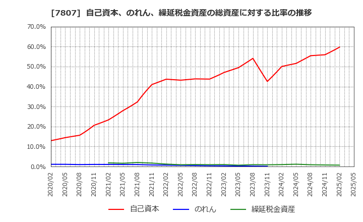 7807 (株)幸和製作所: 自己資本、のれん、繰延税金資産の総資産に対する比率の推移