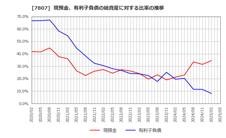 7807 (株)幸和製作所: 現預金、有利子負債の総資産に対する比率の推移