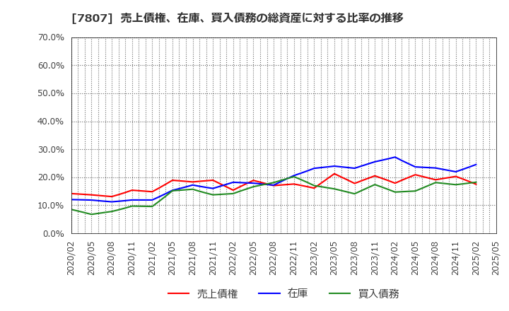 7807 (株)幸和製作所: 売上債権、在庫、買入債務の総資産に対する比率の推移