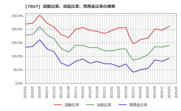 7807 (株)幸和製作所: 流動比率、当座比率、現預金比率の推移