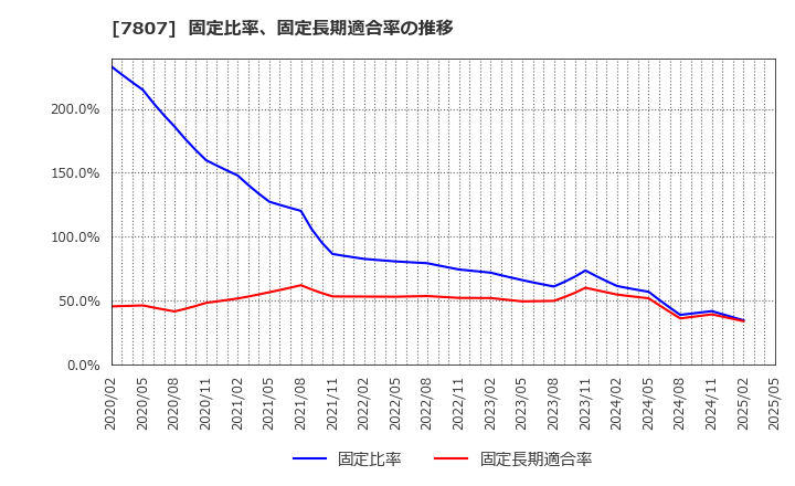 7807 (株)幸和製作所: 固定比率、固定長期適合率の推移