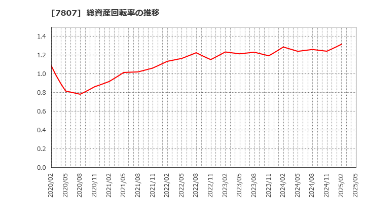 7807 (株)幸和製作所: 総資産回転率の推移