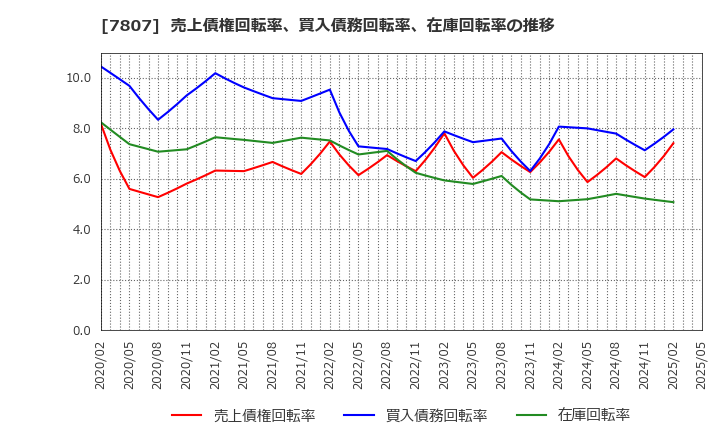 7807 (株)幸和製作所: 売上債権回転率、買入債務回転率、在庫回転率の推移