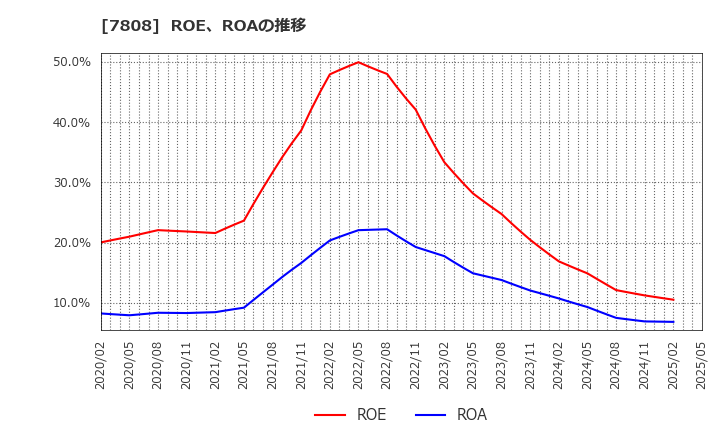 7808 (株)シー・エス・ランバー: ROE、ROAの推移