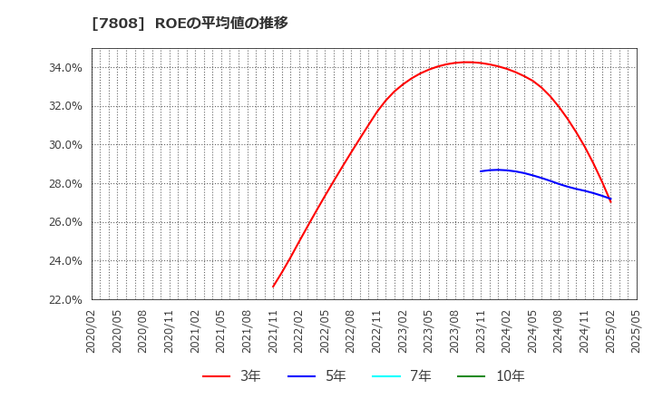 7808 (株)シー・エス・ランバー: ROEの平均値の推移