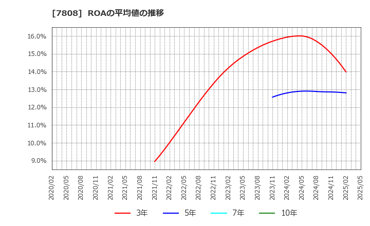 7808 (株)シー・エス・ランバー: ROAの平均値の推移