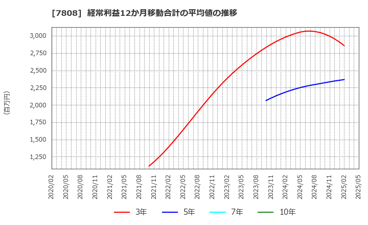 7808 (株)シー・エス・ランバー: 経常利益12か月移動合計の平均値の推移