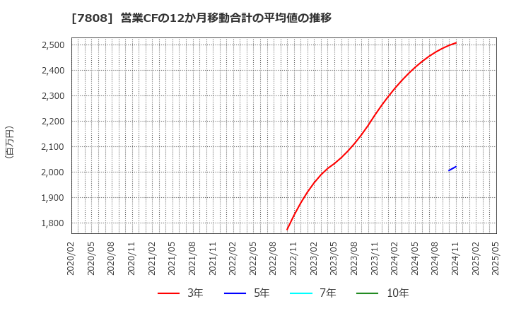 7808 (株)シー・エス・ランバー: 営業CFの12か月移動合計の平均値の推移