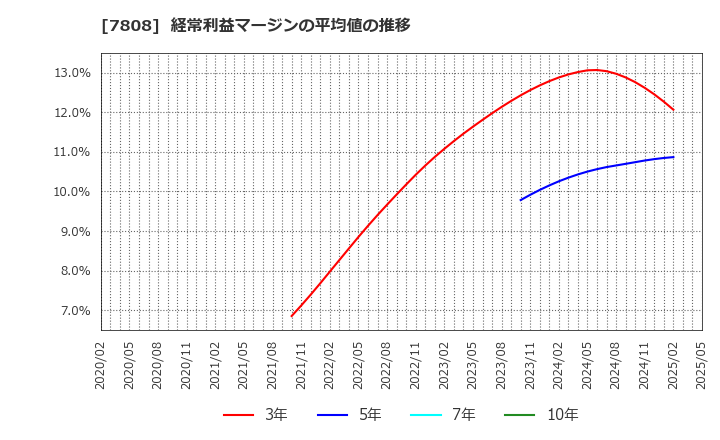 7808 (株)シー・エス・ランバー: 経常利益マージンの平均値の推移