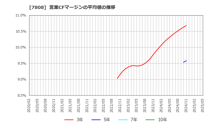 7808 (株)シー・エス・ランバー: 営業CFマージンの平均値の推移