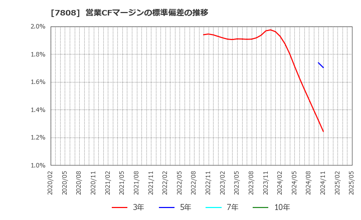 7808 (株)シー・エス・ランバー: 営業CFマージンの標準偏差の推移