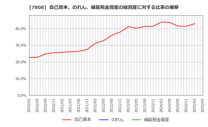 7808 (株)シー・エス・ランバー: 自己資本、のれん、繰延税金資産の総資産に対する比率の推移