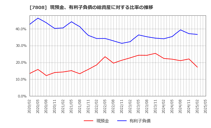 7808 (株)シー・エス・ランバー: 現預金、有利子負債の総資産に対する比率の推移