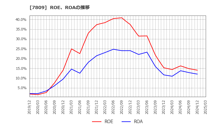 7809 (株)壽屋: ROE、ROAの推移