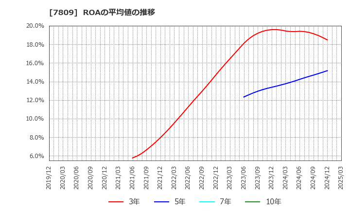 7809 (株)壽屋: ROAの平均値の推移