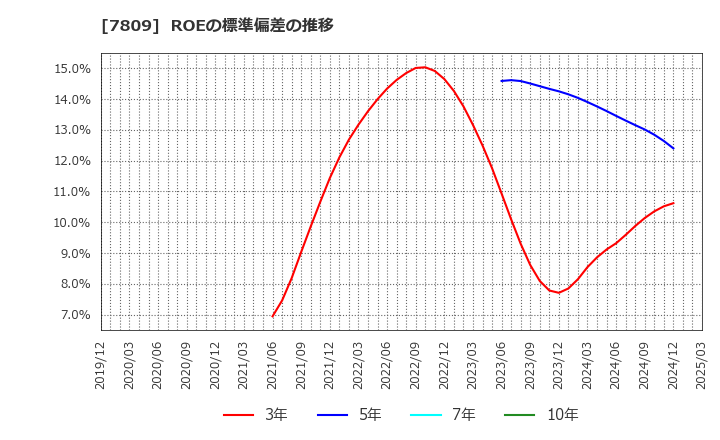 7809 (株)壽屋: ROEの標準偏差の推移