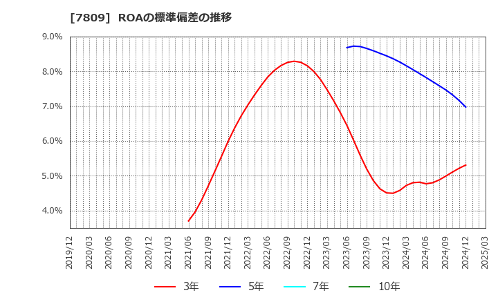 7809 (株)壽屋: ROAの標準偏差の推移