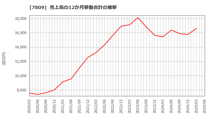 7809 (株)壽屋: 売上高の12か月移動合計の推移