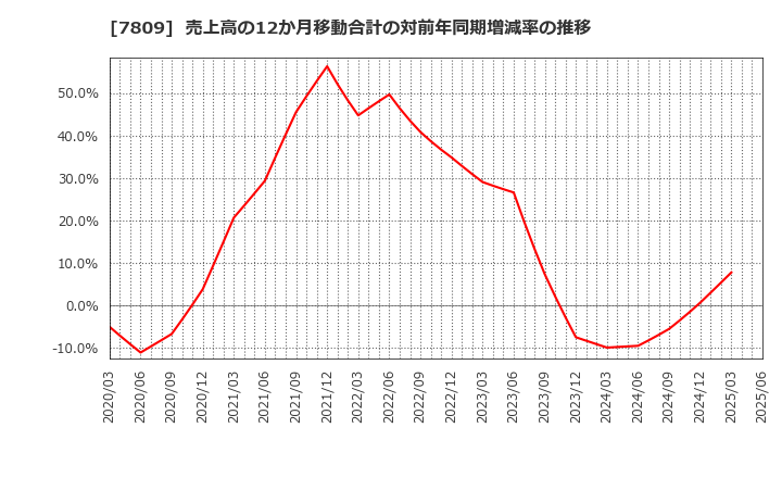 7809 (株)壽屋: 売上高の12か月移動合計の対前年同期増減率の推移