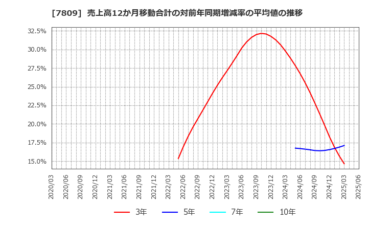 7809 (株)壽屋: 売上高12か月移動合計の対前年同期増減率の平均値の推移
