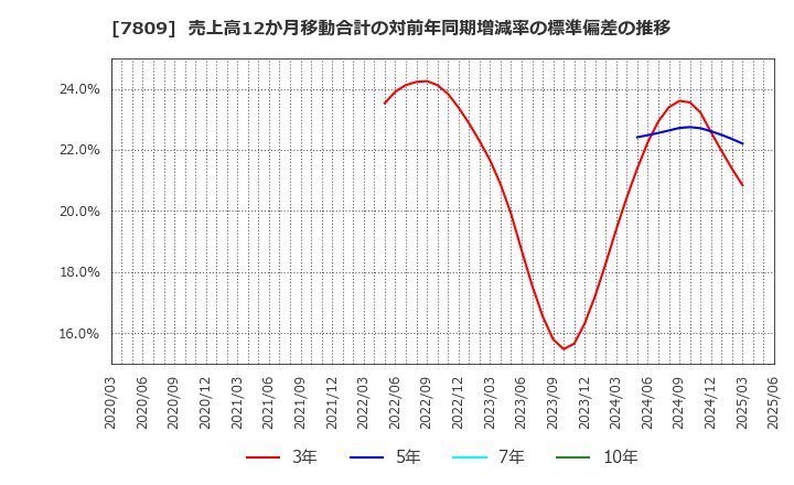 7809 (株)壽屋: 売上高12か月移動合計の対前年同期増減率の標準偏差の推移