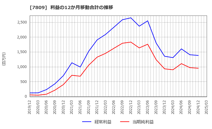 7809 (株)壽屋: 利益の12か月移動合計の推移