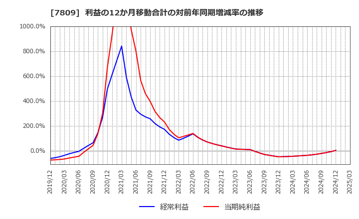 7809 (株)壽屋: 利益の12か月移動合計の対前年同期増減率の推移
