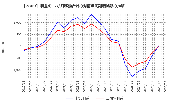 7809 (株)壽屋: 利益の12か月移動合計の対前年同期増減額の推移