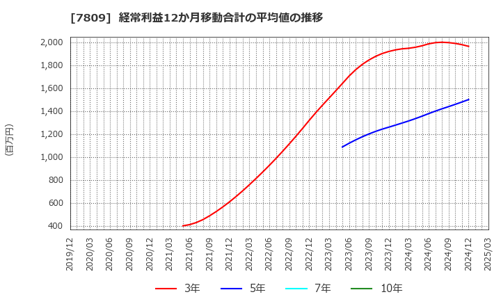 7809 (株)壽屋: 経常利益12か月移動合計の平均値の推移