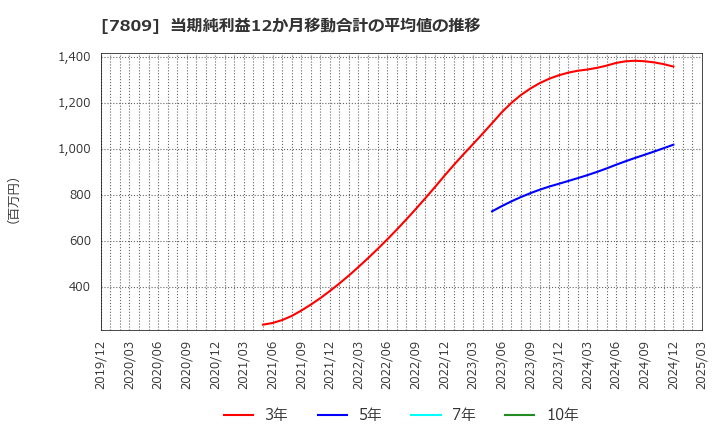 7809 (株)壽屋: 当期純利益12か月移動合計の平均値の推移