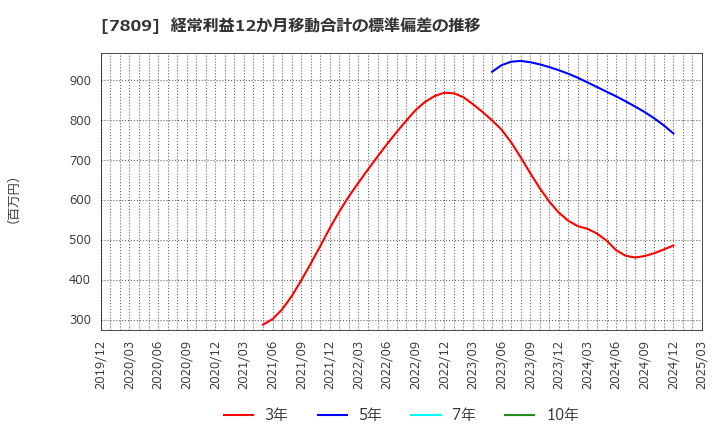 7809 (株)壽屋: 経常利益12か月移動合計の標準偏差の推移