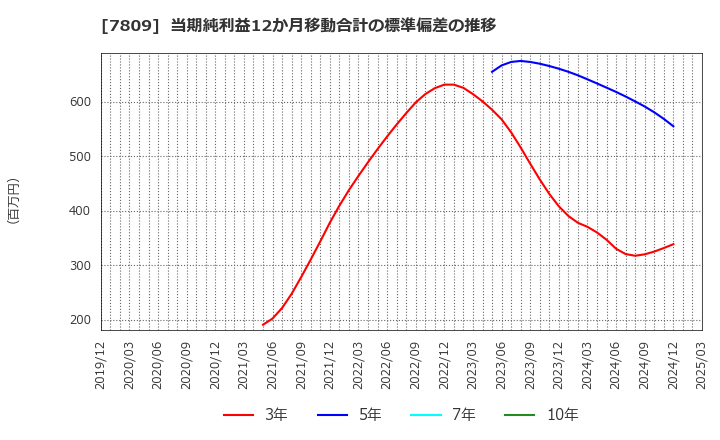 7809 (株)壽屋: 当期純利益12か月移動合計の標準偏差の推移
