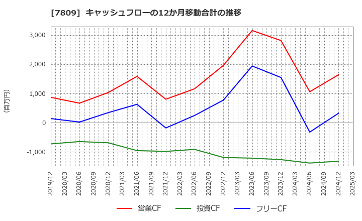 7809 (株)壽屋: キャッシュフローの12か月移動合計の推移