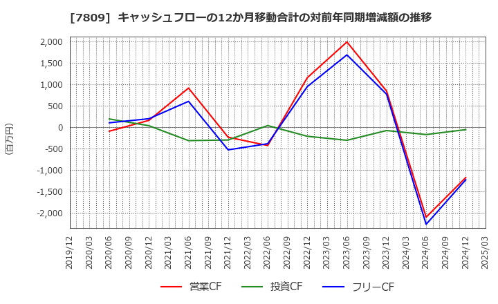 7809 (株)壽屋: キャッシュフローの12か月移動合計の対前年同期増減額の推移