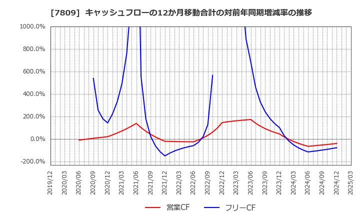 7809 (株)壽屋: キャッシュフローの12か月移動合計の対前年同期増減率の推移