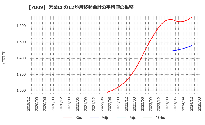 7809 (株)壽屋: 営業CFの12か月移動合計の平均値の推移