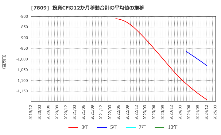 7809 (株)壽屋: 投資CFの12か月移動合計の平均値の推移